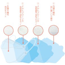 画像3: ≪送料無料！税込≫四層立体マスク【高性能　ＫＦ９４マスク】30枚入　※3Ｄ立体構造なので、装着時の不快感や息苦しさを軽減　※クリックポスト対応！！ (3)
