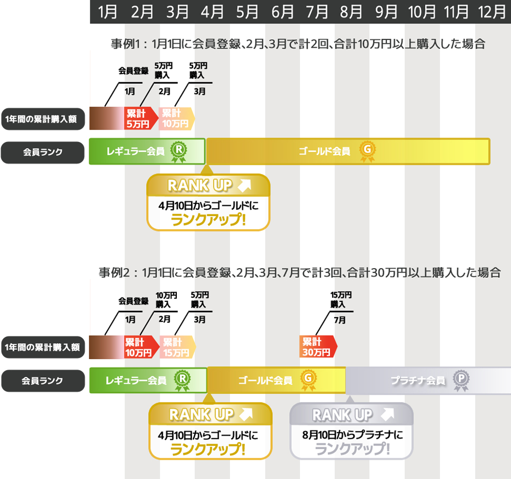 会員ランクの考え方