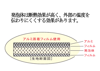 保冷保温・アルカルター保存バッグ・厚さ8mmの多層構造